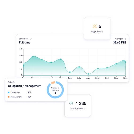 Graphs illustrating the evolution of the use of Staffmatch by a company.
